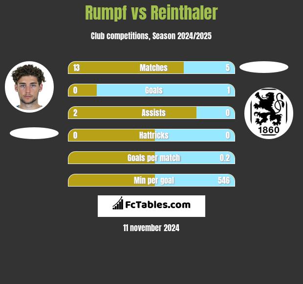 Rumpf vs Reinthaler h2h player stats