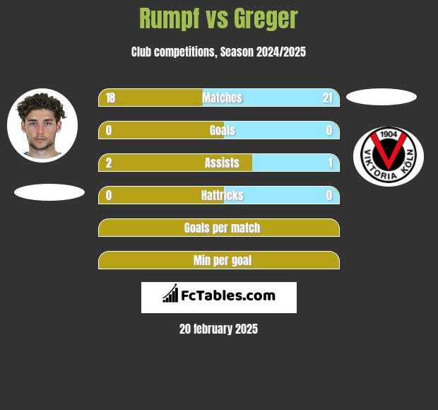 Rumpf vs Greger h2h player stats