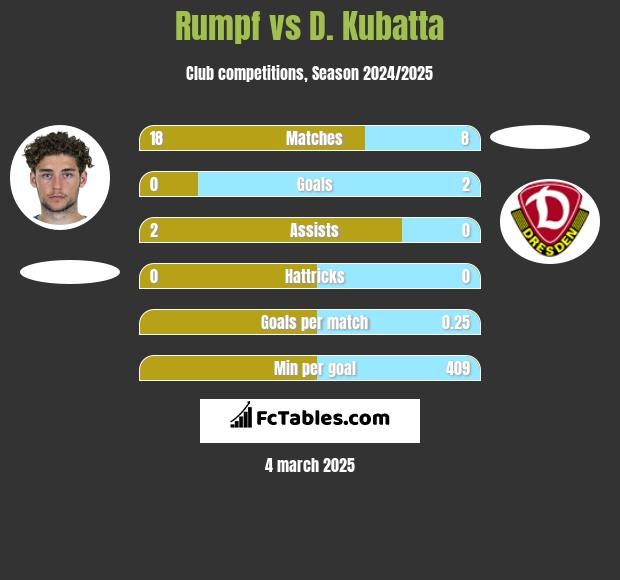 Rumpf vs D. Kubatta h2h player stats