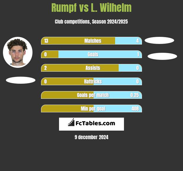 Rumpf vs L. Wilhelm h2h player stats