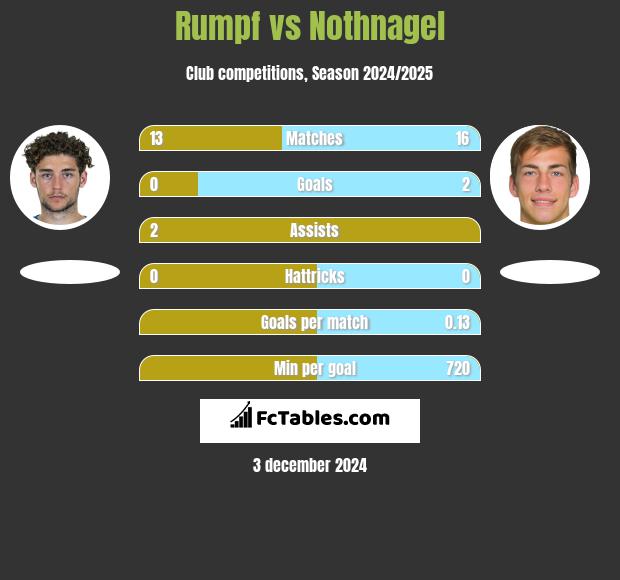 Rumpf vs Nothnagel h2h player stats