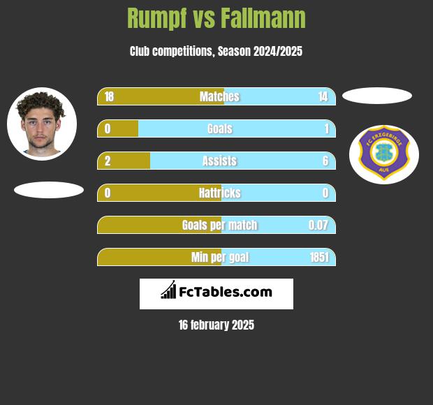 Rumpf vs Fallmann h2h player stats