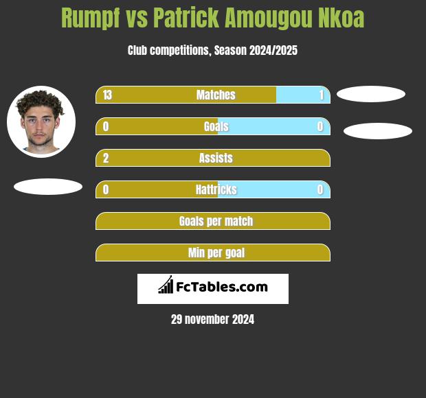 Rumpf vs Patrick Amougou Nkoa h2h player stats