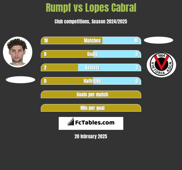 Rumpf vs Lopes Cabral h2h player stats