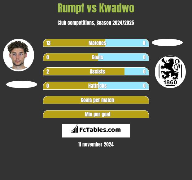 Rumpf vs Kwadwo h2h player stats