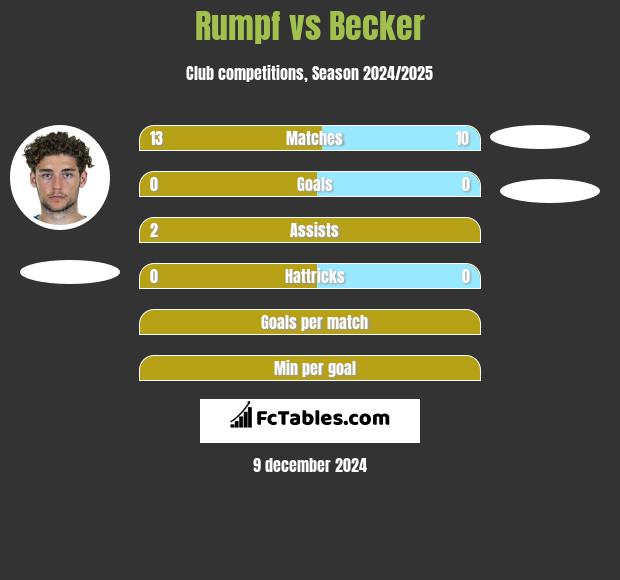 Rumpf vs Becker h2h player stats