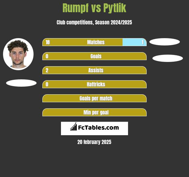 Rumpf vs Pytlik h2h player stats