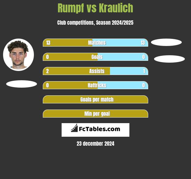 Rumpf vs Kraulich h2h player stats