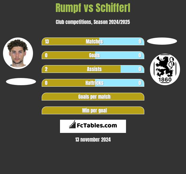 Rumpf vs Schifferl h2h player stats