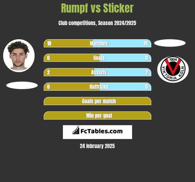 Rumpf vs Sticker h2h player stats