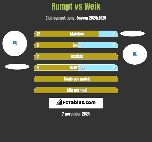 Rumpf vs Weik h2h player stats