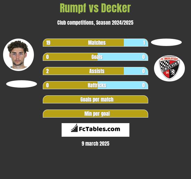 Rumpf vs Decker h2h player stats