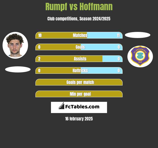 Rumpf vs Hoffmann h2h player stats