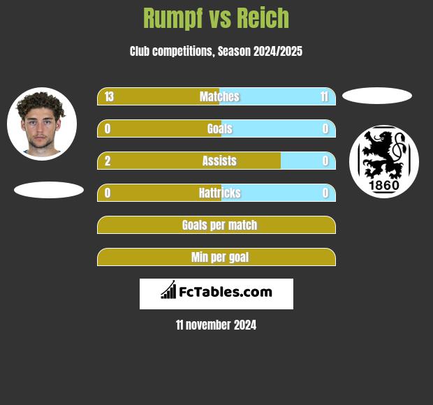 Rumpf vs Reich h2h player stats