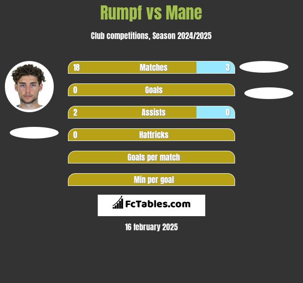 Rumpf vs Mane h2h player stats