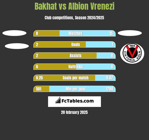 Bakhat vs Albion Vrenezi h2h player stats