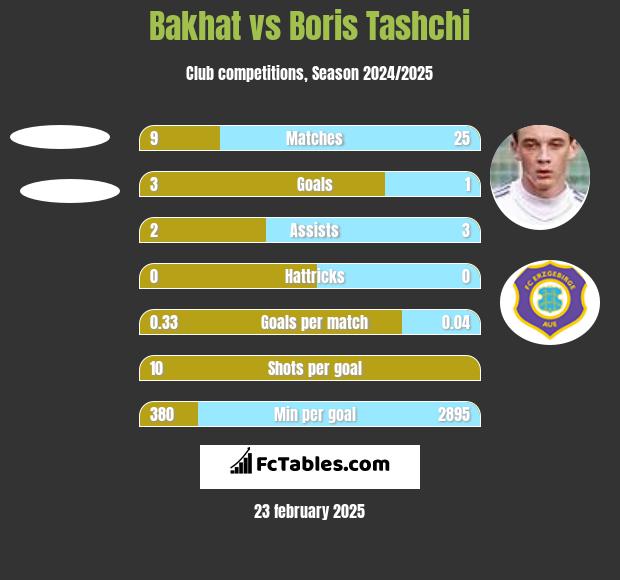 Bakhat vs Boris Tashchi h2h player stats