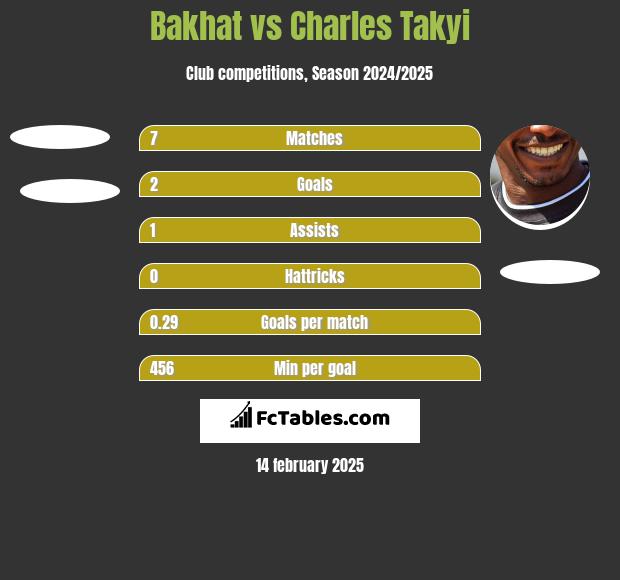 Bakhat vs Charles Takyi h2h player stats