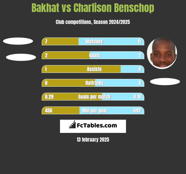 Bakhat vs Charlison Benschop h2h player stats