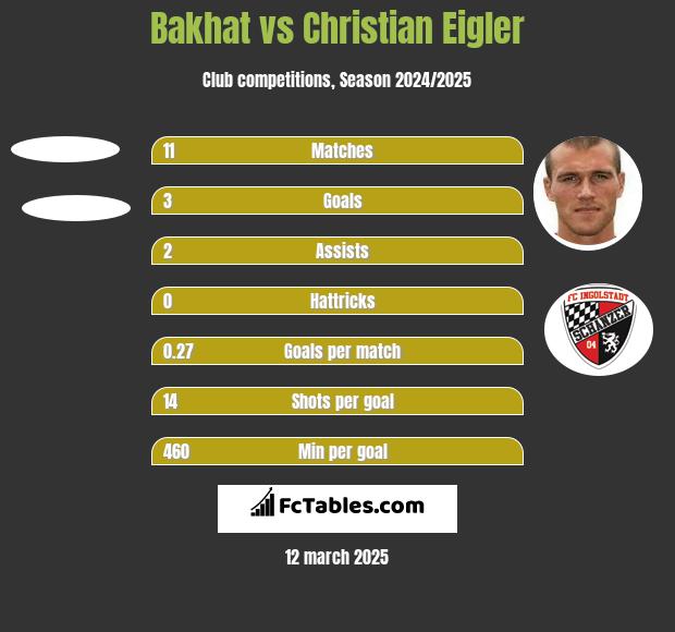 Bakhat vs Christian Eigler h2h player stats