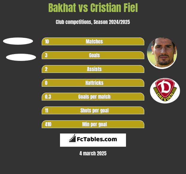 Bakhat vs Cristian Fiel h2h player stats