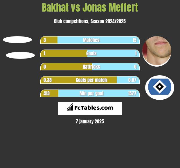 Bakhat vs Jonas Meffert h2h player stats