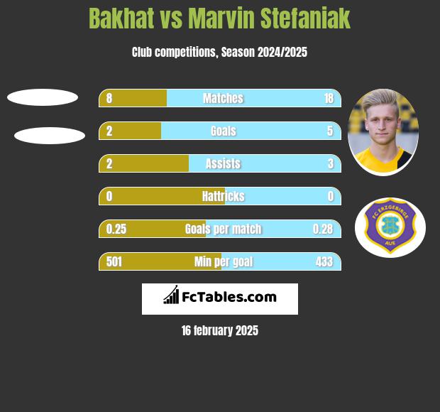 Bakhat vs Marvin Stefaniak h2h player stats