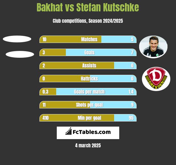 Bakhat vs Stefan Kutschke h2h player stats