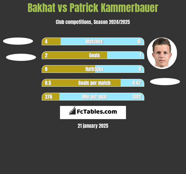 Bakhat vs Patrick Kammerbauer h2h player stats