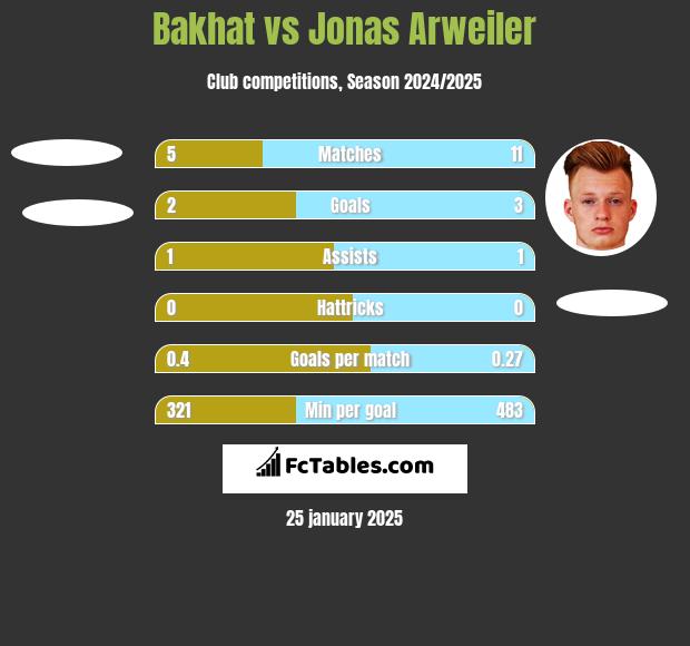 Bakhat vs Jonas Arweiler h2h player stats