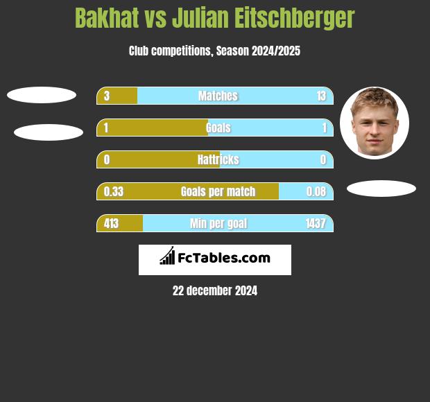 Bakhat vs Julian Eitschberger h2h player stats