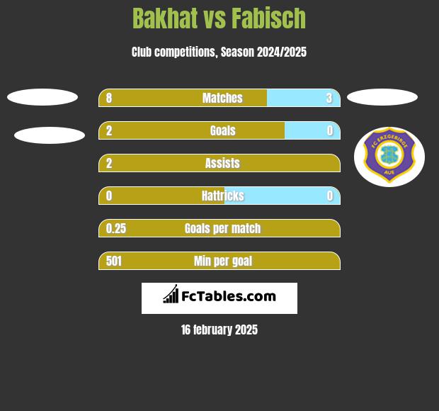 Bakhat vs Fabisch h2h player stats