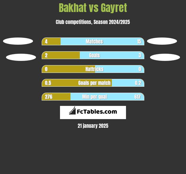 Bakhat vs Gayret h2h player stats