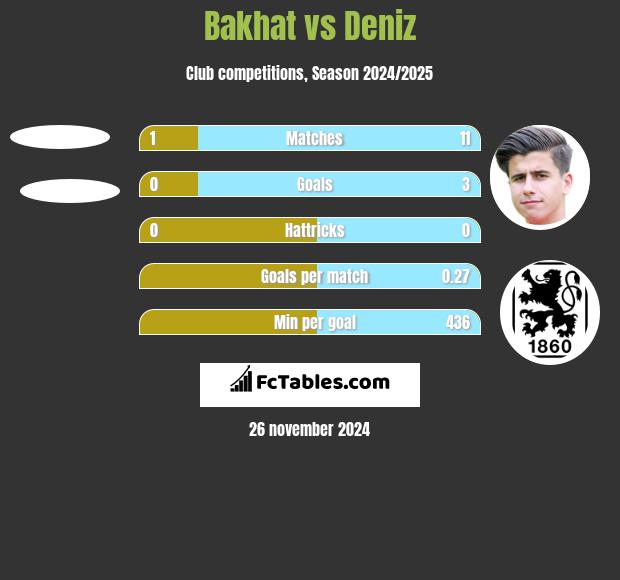 Bakhat vs Deniz h2h player stats