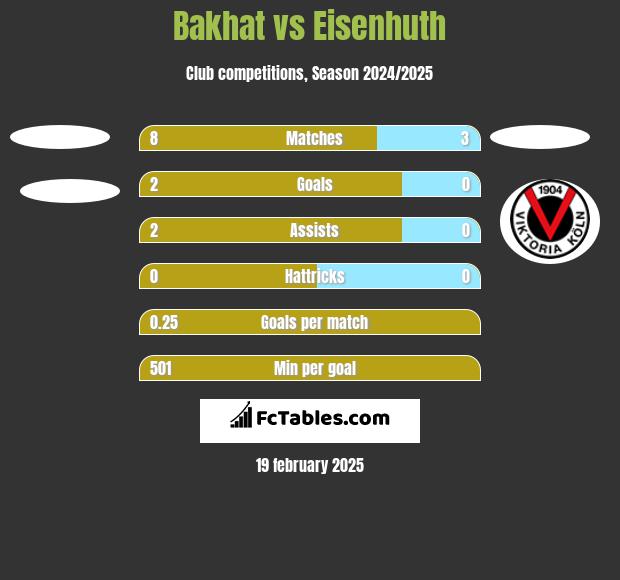 Bakhat vs Eisenhuth h2h player stats