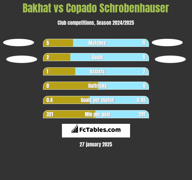 Bakhat vs Copado Schrobenhauser h2h player stats