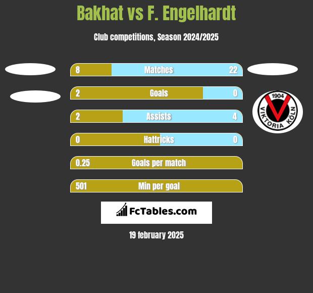 Bakhat vs F. Engelhardt h2h player stats