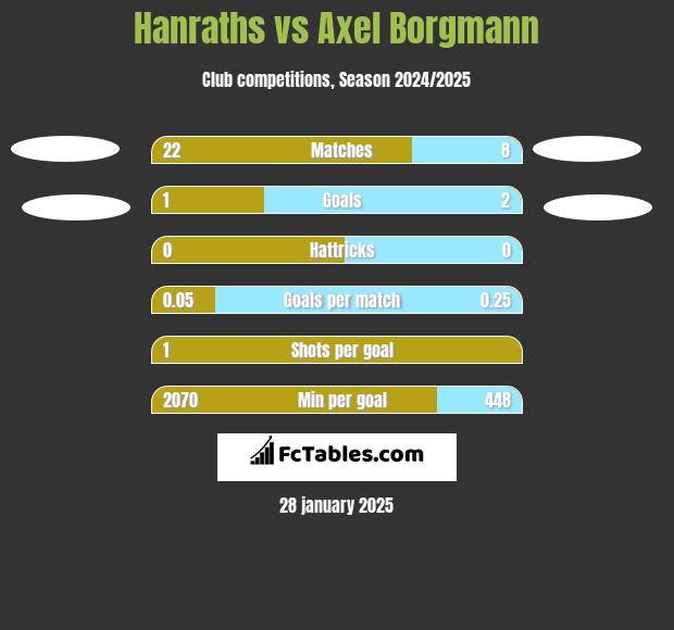 Hanraths vs Axel Borgmann h2h player stats