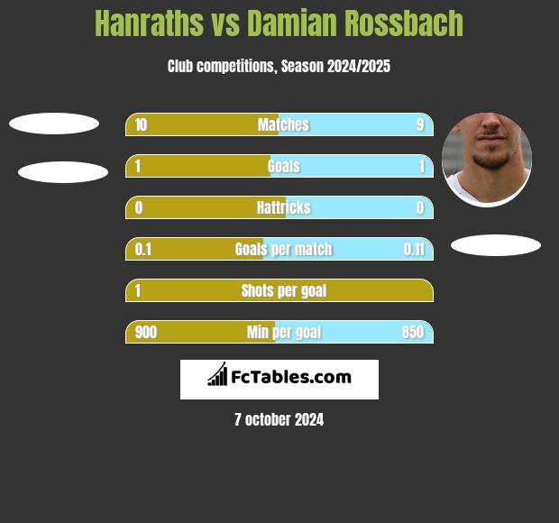 Hanraths vs Damian Rossbach h2h player stats