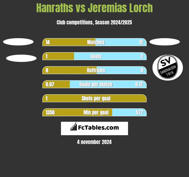 Hanraths vs Jeremias Lorch h2h player stats