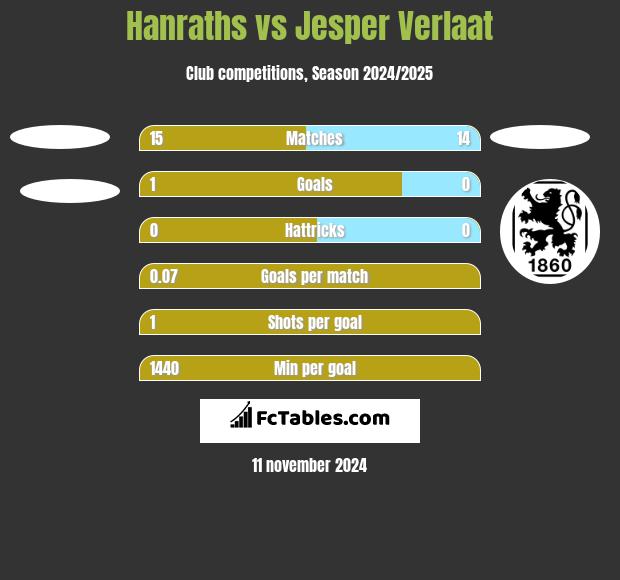 Hanraths vs Jesper Verlaat h2h player stats