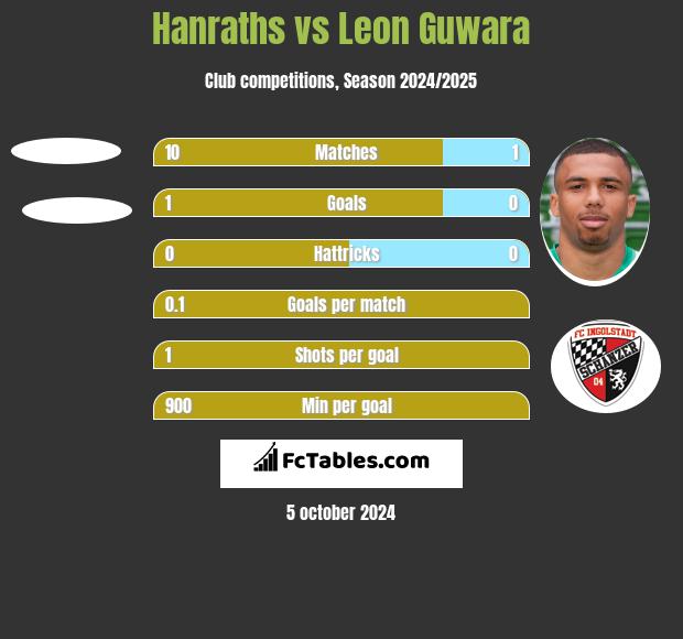 Hanraths vs Leon Guwara h2h player stats