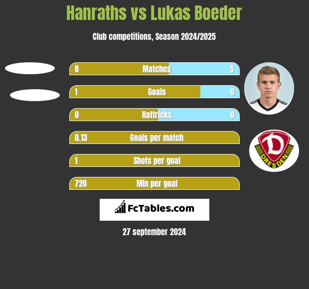 Hanraths vs Lukas Boeder h2h player stats