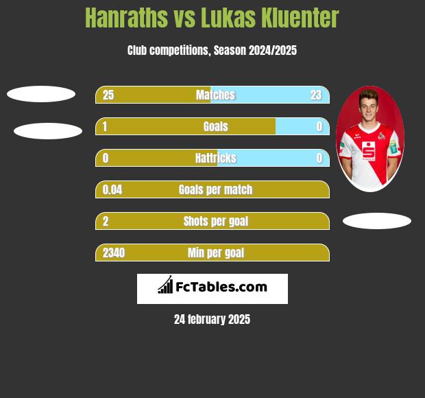 Hanraths vs Lukas Kluenter h2h player stats