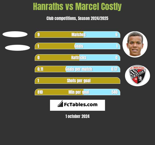 Hanraths vs Marcel Costly h2h player stats