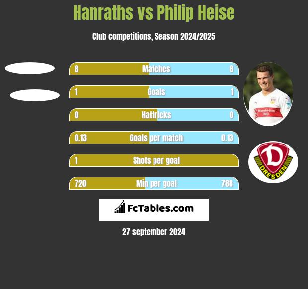 Hanraths vs Philip Heise h2h player stats