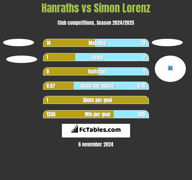 Hanraths vs Simon Lorenz h2h player stats