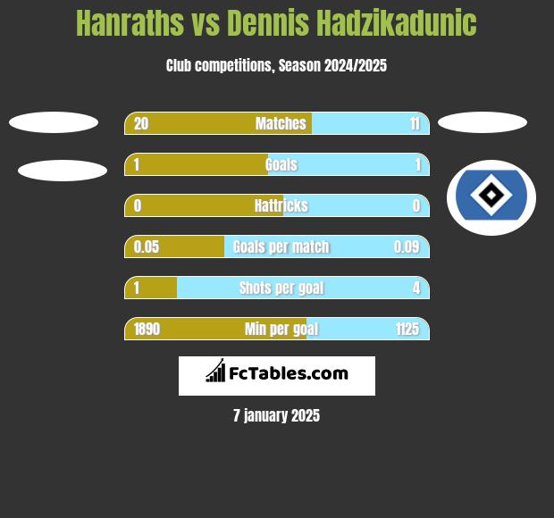 Hanraths vs Dennis Hadzikadunic h2h player stats