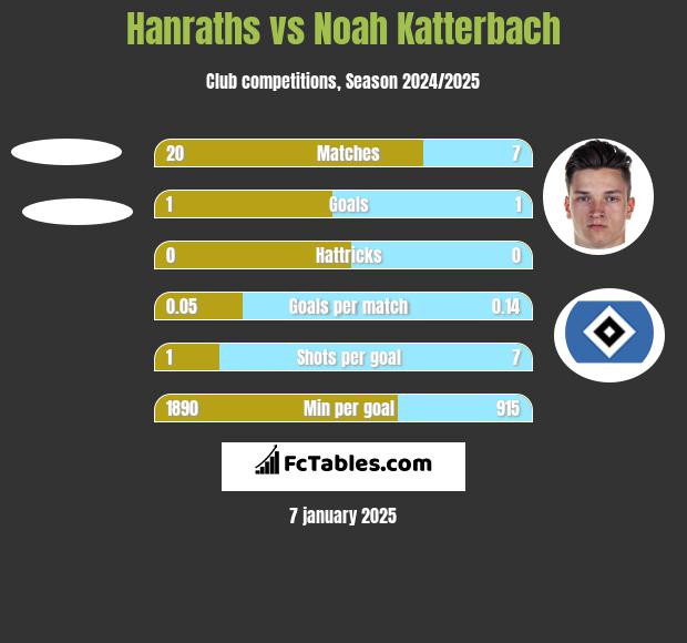 Hanraths vs Noah Katterbach h2h player stats