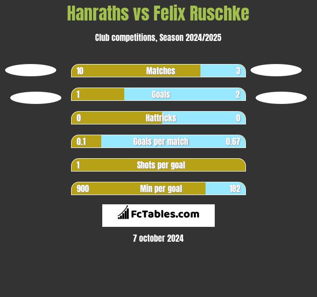 Hanraths vs Felix Ruschke h2h player stats